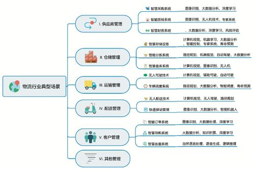 AI人工智能在物流行业的应用前景