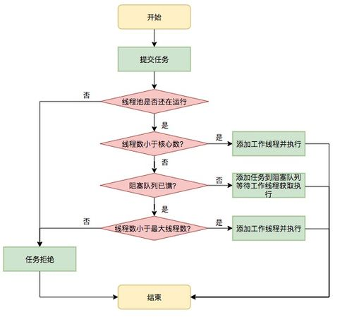 Java中的线程池的参数有哪些: 了解Java线程池的各项配置参数及其作用