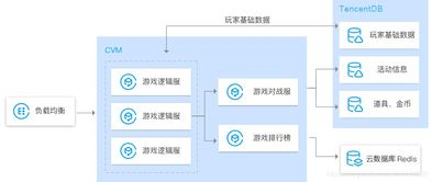 Redis 游戏数据库: 高效处理游戏数据的解决方案