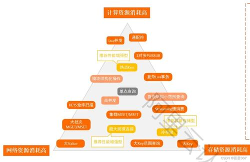 Redis 数据库设计实例: 了解如何高效利用 Redis 进行数据存储与管理