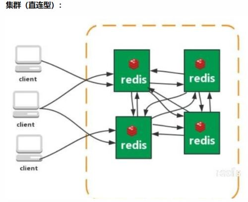 redis数据库集群：了解其架构与优势
