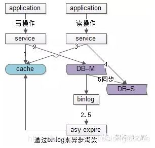 Redis缓存和数据库同步: 了解如何高效地管理数据