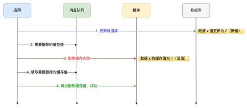 Redis如何缓存数据库