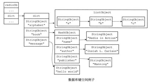 Redis 数据库交互: 理解与实现数据存储与管理