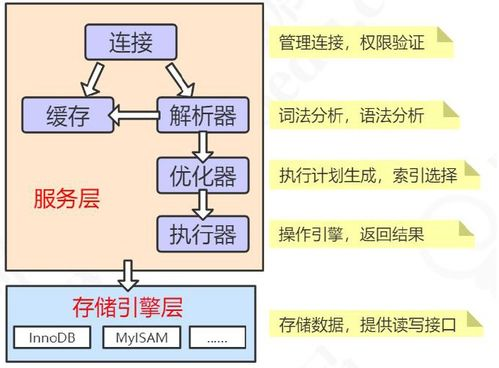 MySQL数据库结构: 深入理解MySQL的组织和设计