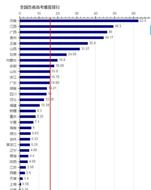 全国各省高考难度分析