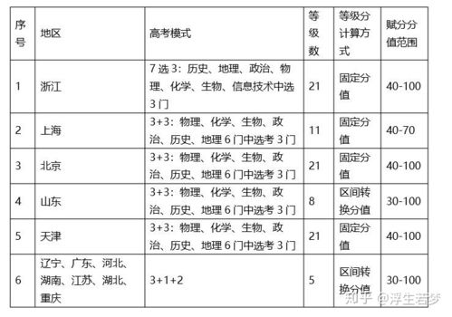 广东高考赋分科目详解