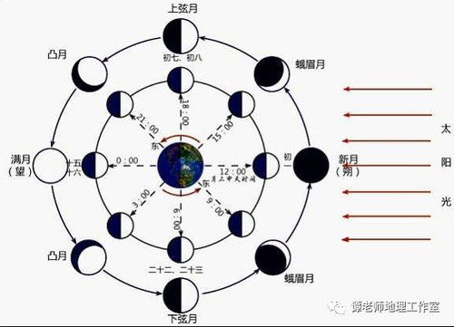 月相变化与地球潮汐的关系