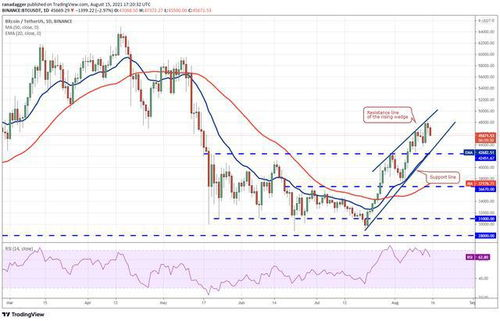 Technical Analysis and Indicators