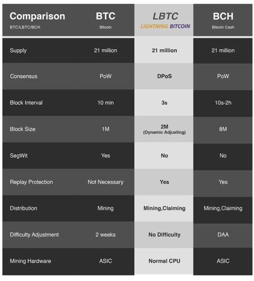 Understanding Lightning Bitcoin