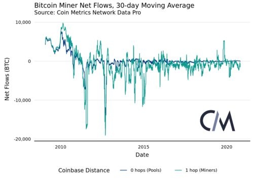 The Emergence of FBTC