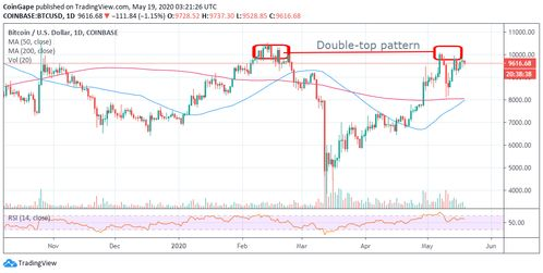 Factors Affecting Bitcoin To USD Conversion