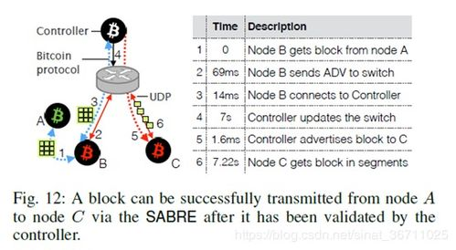 Challenges of Bitcoin Payment Processing