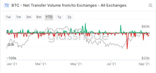 Current Value and Market Trends