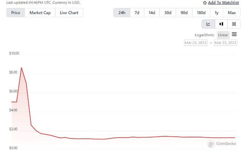 Technical Analysis and Predictions