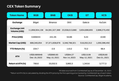 Overview of Bitget Token Price Movement