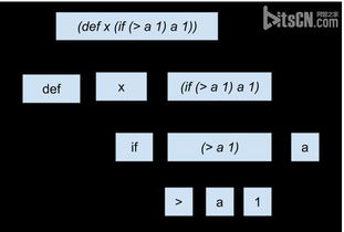 Different Representations of AST