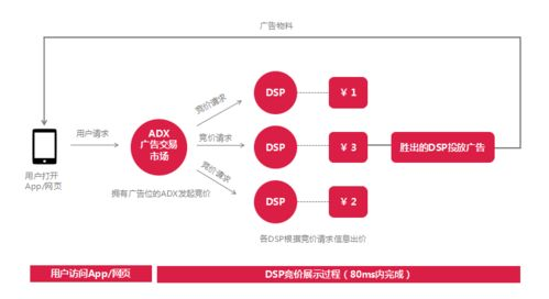 ADX广告交易平台, 广告买卖的理想选择