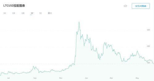 莱特币最新动态与趋势分析, 了解这项数字货币的新发展