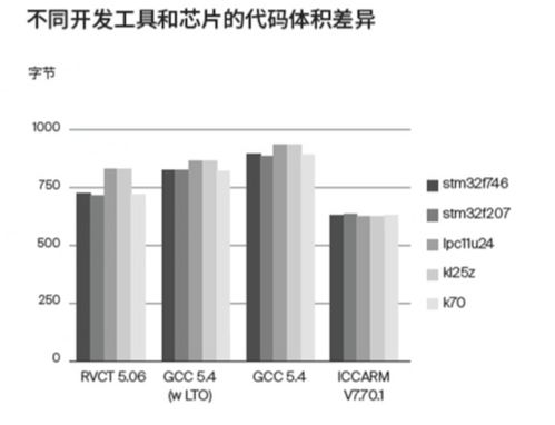 GCC Ito优化, 改善编译效率与性能