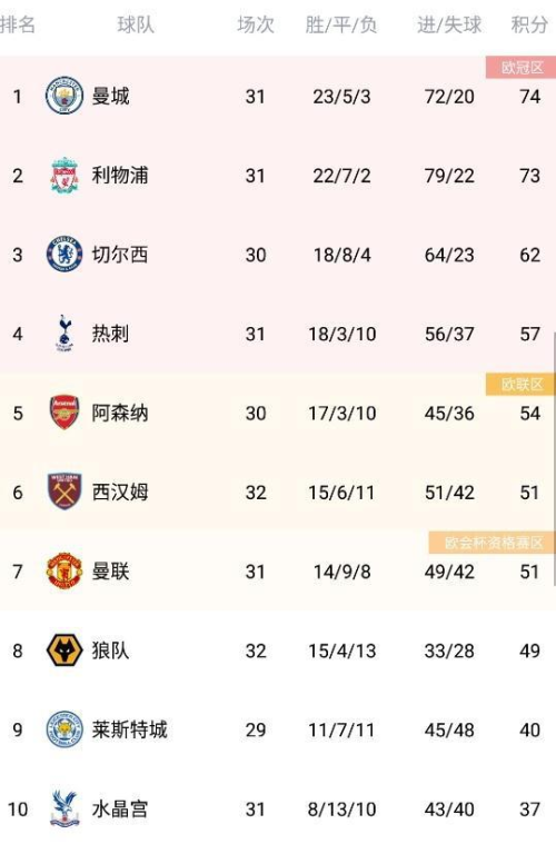 曼城的领先优势