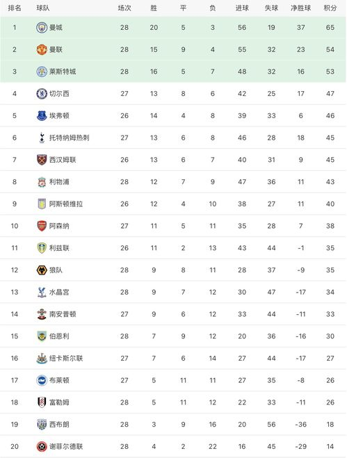 英超积分榜概况