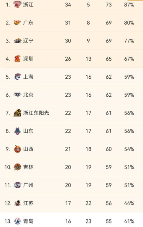 一、广东队：实力强劲，稳居前列