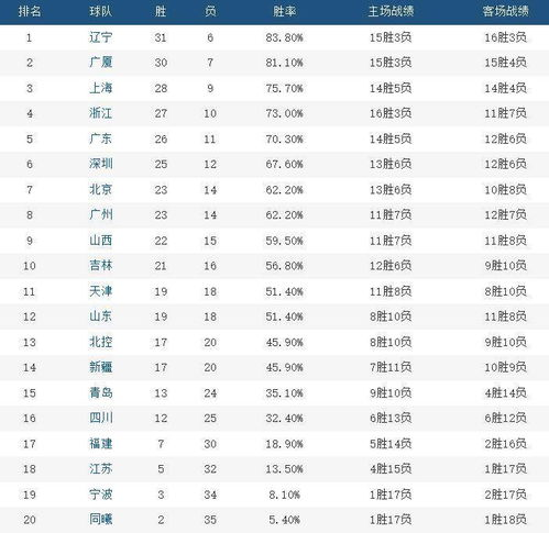 CBA排名最新排名,常规赛积分榜深度解析-球队战力全解读