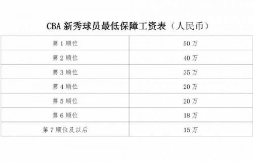 CBA年薪揭秘：职业篮球运动员的收入构成与薪酬体系解析