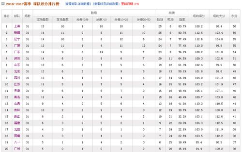 cba积分榜 31轮后cba积分榜