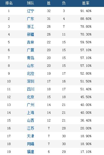 一、当前cba积分榜格局全景扫描