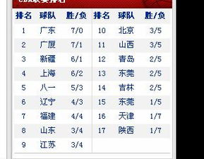 一、CBA联赛积分榜实时格局解析