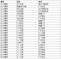 一、职业联赛初创期的八一王朝(1995-2001)