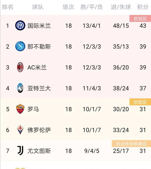 争冠集团呈现三足鼎立态势