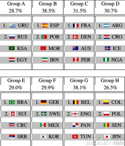 2018世界杯冠军预测_2018世界杯冠军ai预测