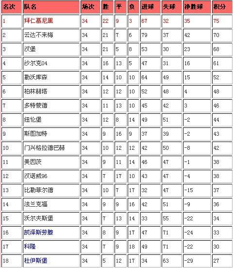 德甲积分表 英超积分榜德甲赛程表