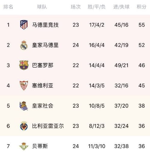 西甲积分 2015一2016西甲积分榜