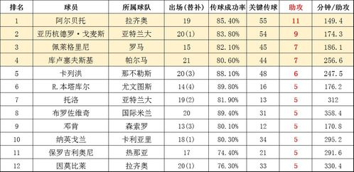 当前赛季助攻榜三甲争夺