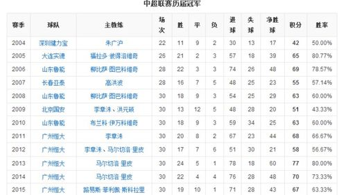 一、中超历届冠军全景图（2004-2023）