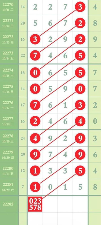 排列五20231期头尾规律图解析-精准预测技巧分享