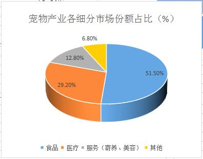 一、宠物美容行业市场分析