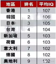 一、智商排行的标准是什么？