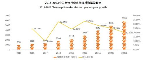 一、宠物市场规模及消费需求