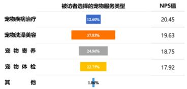 一、微信宠物医院的服务优势