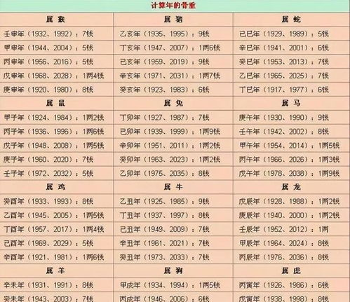 一、称骨算命法的起源与发展生活资讯
称骨算命法起源于我国古代,是根据人的出生年月日时以及体重、身高来计算命理的一种方法。它将人的命运与骨骼重量相结合,通过特定的算法来预测一个人的运势。随着时间的推移,这种方法得到了不断的改进和完善。
二、免费最精确的称骨算命法简介