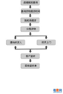 一、新桥航空快递标准寄件流程