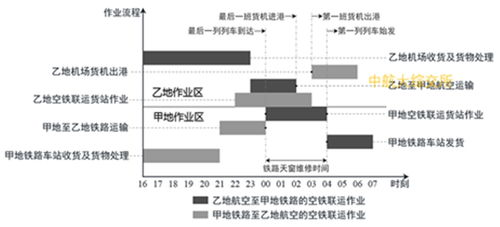 一、航空快件运输的时效保障体系