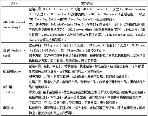 全球化航空货运网络布局