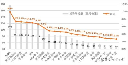 航空货运网络的战略布局