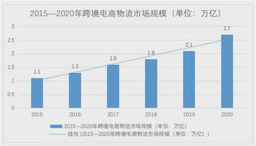 跨境物流时效的革命性突破